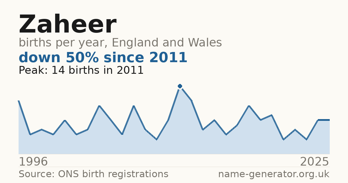 Chart: babies named Zaheer per year in England and Wales, 1996 to 2025, peaking at about 14 in 2011
