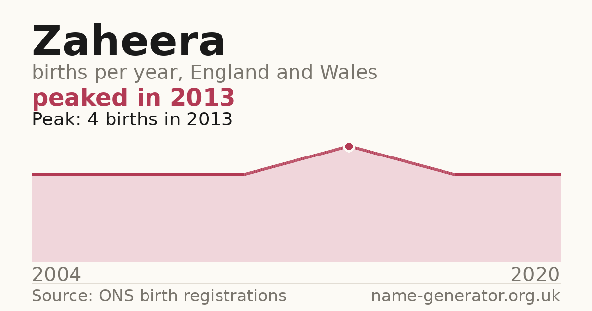 Chart: babies named Zaheera per year in England and Wales, 2004 to 2020, peaking at about 4 in 2013