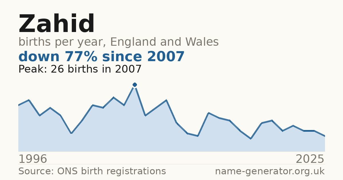 Chart: babies named Zahid per year in England and Wales, 1996 to 2025, peaking at about 26 in 2007