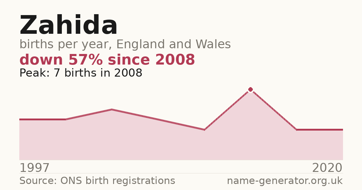 Chart: babies named Zahida per year in England and Wales, 1997 to 2020, peaking at about 7 in 2008