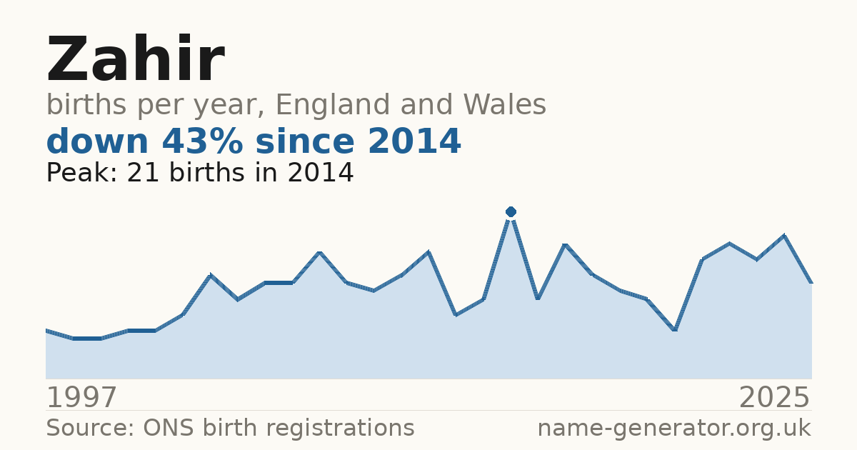 Chart: babies named Zahir per year in England and Wales, 1997 to 2025, peaking at about 21 in 2014
