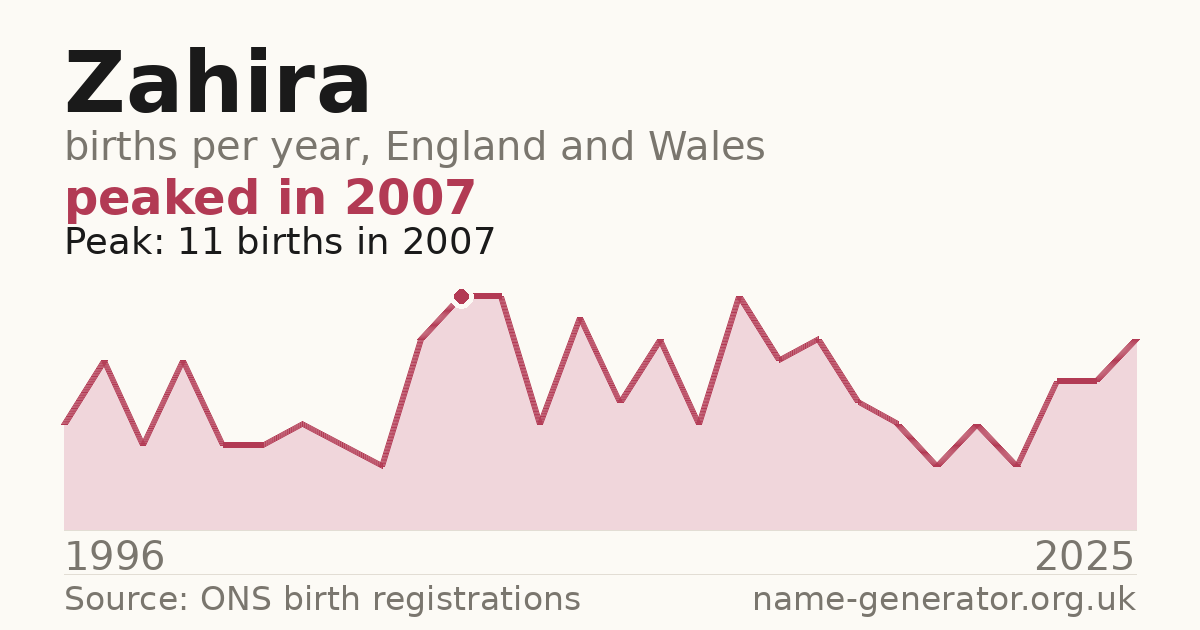 Chart: babies named Zahira per year in England and Wales, 1996 to 2025, peaking at about 11 in 2007
