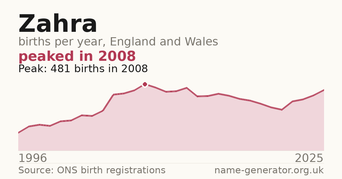 Chart: babies named Zahra per year in England and Wales, 1996 to 2025, peaking at about 481 in 2008