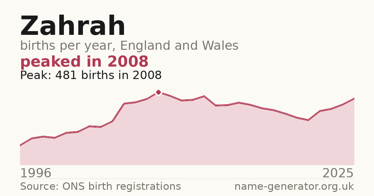 Chart: babies named Zahrah per year in England and Wales, 1996 to 2025, peaking at about 481 in 2008