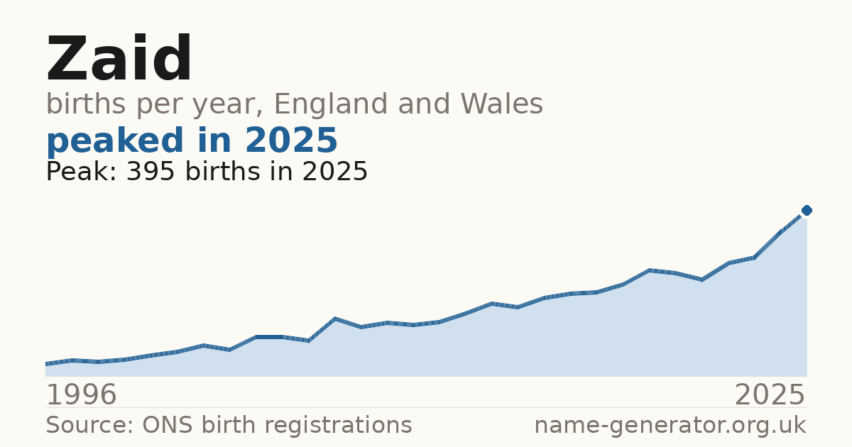 Chart: babies named Zaid per year in England and Wales, 1996 to 2025, peaking at about 395 in 2025