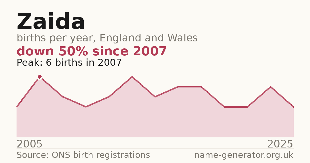 Chart: babies named Zaida per year in England and Wales, 2005 to 2025, peaking at about 6 in 2007