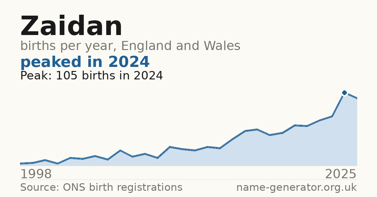 Chart: babies named Zaidan per year in England and Wales, 1998 to 2025, peaking at about 105 in 2024