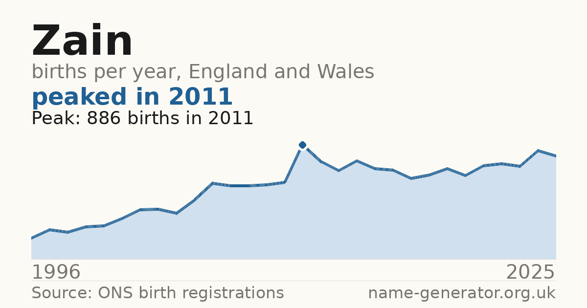 Chart: babies named Zain per year in England and Wales, 1996 to 2025, peaking at about 886 in 2011