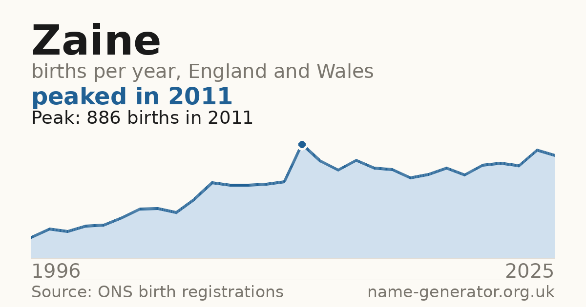 Chart: babies named Zaine per year in England and Wales, 1996 to 2025, peaking at about 886 in 2011