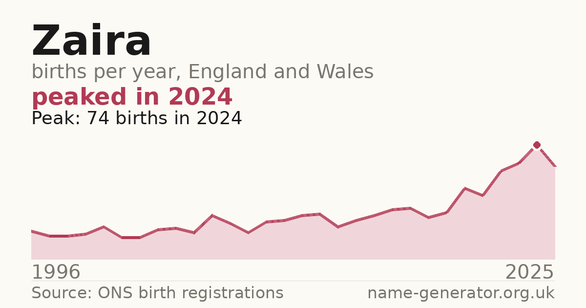 Chart: babies named Zaira per year in England and Wales, 1996 to 2025, peaking at about 74 in 2024
