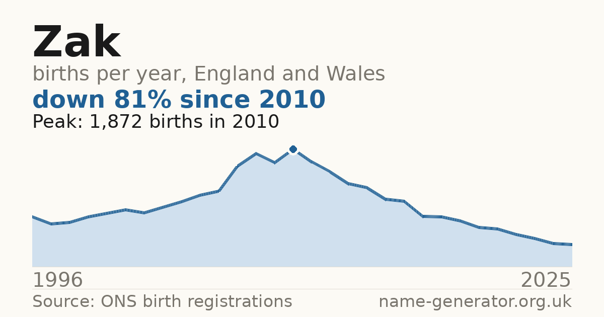 Chart: babies named Zak per year in England and Wales, 1996 to 2025, peaking at about 1,872 in 2010