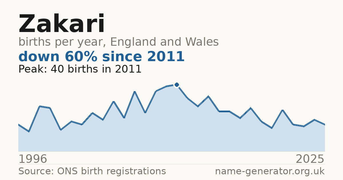 Chart: babies named Zakari per year in England and Wales, 1996 to 2025, peaking at about 40 in 2011