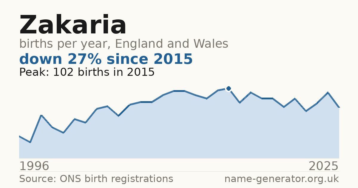 Chart: babies named Zakaria per year in England and Wales, 1996 to 2025, peaking at about 102 in 2015