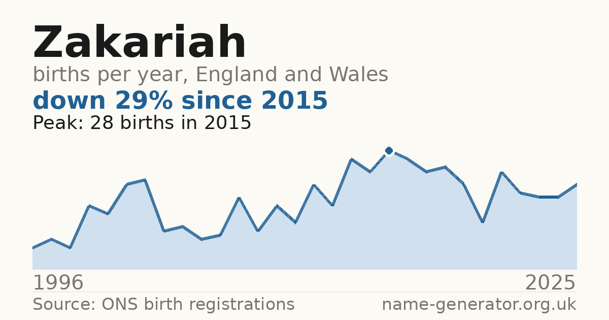 Chart: babies named Zakariah per year in England and Wales, 1996 to 2025, peaking at about 28 in 2015