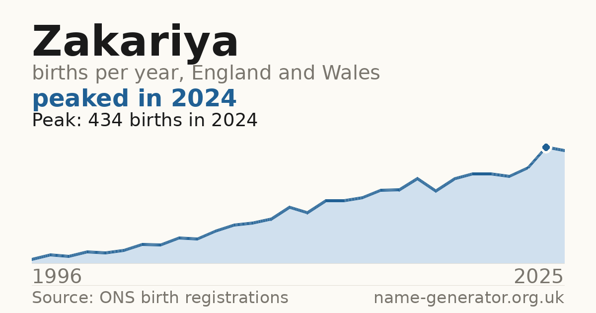 Chart: babies named Zakariya per year in England and Wales, 1996 to 2025, peaking at about 434 in 2024
