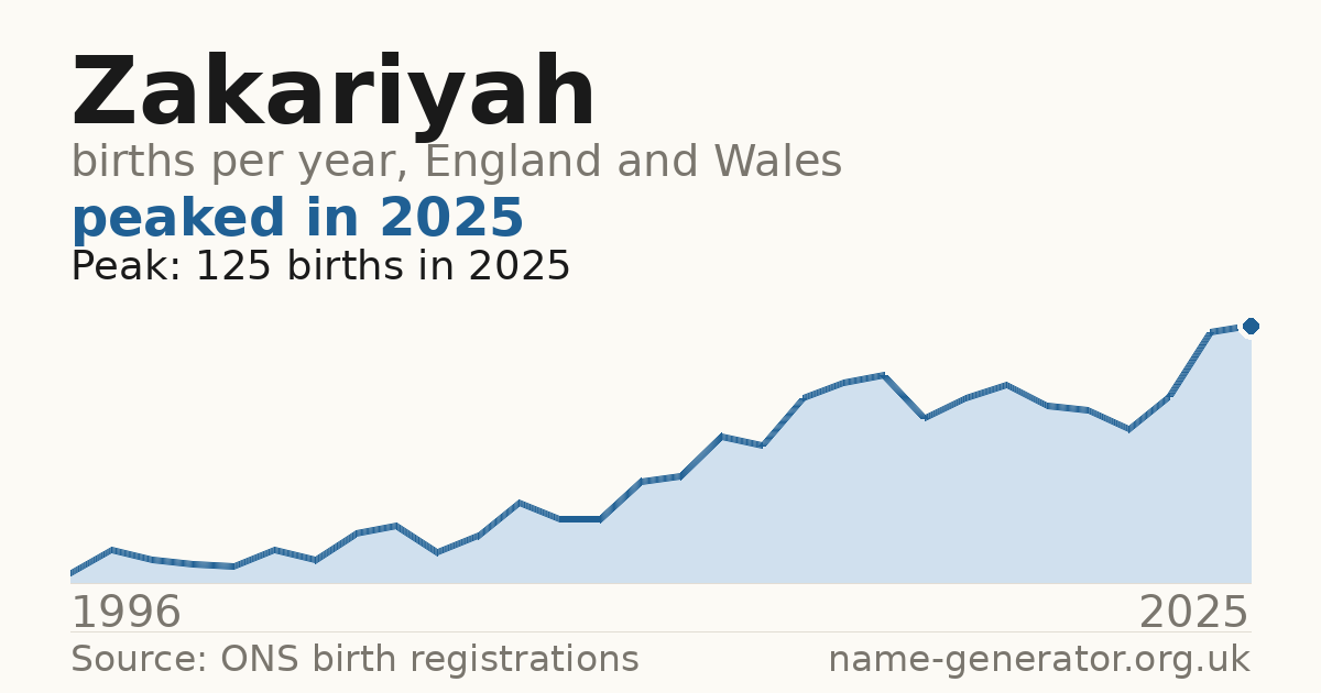 Chart: babies named Zakariyah per year in England and Wales, 1996 to 2025, peaking at about 125 in 2025