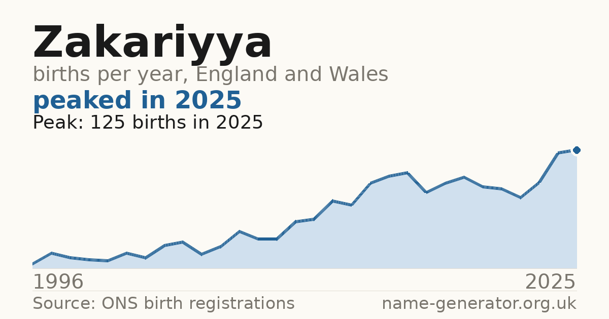 Chart: babies named Zakariyya per year in England and Wales, 1996 to 2025, peaking at about 125 in 2025