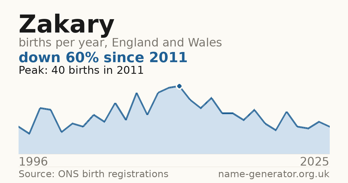 Chart: babies named Zakary per year in England and Wales, 1996 to 2025, peaking at about 40 in 2011