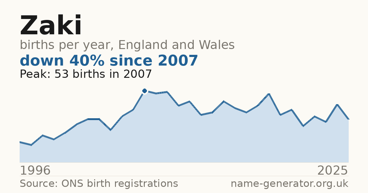 Chart: babies named Zaki per year in England and Wales, 1996 to 2025, peaking at about 53 in 2007