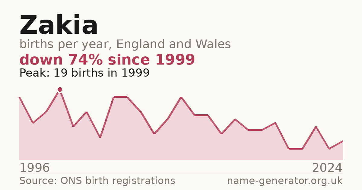 Chart: babies named Zakia per year in England and Wales, 1996 to 2024, peaking at about 19 in 1999