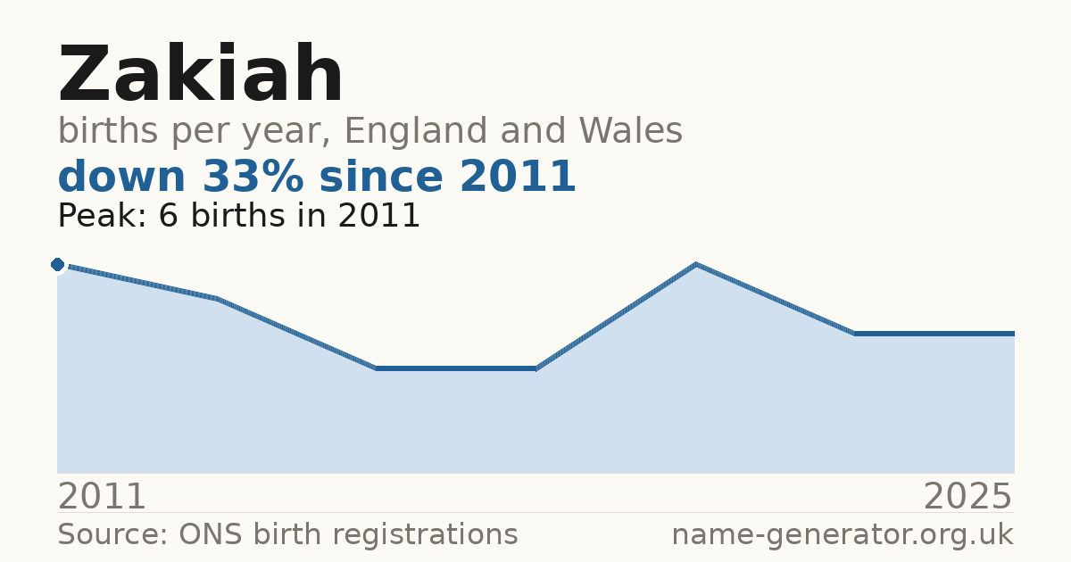 Chart: babies named Zakiah per year in England and Wales, 2011 to 2025, peaking at about 6 in 2011