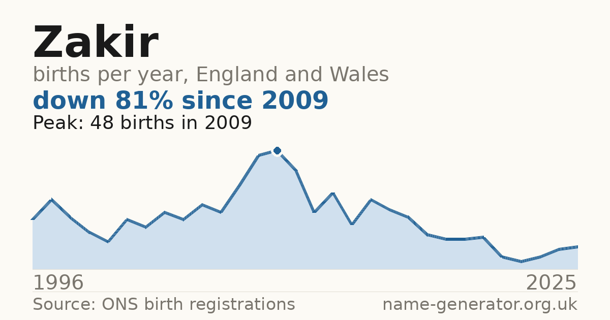 Chart: babies named Zakir per year in England and Wales, 1996 to 2025, peaking at about 48 in 2009