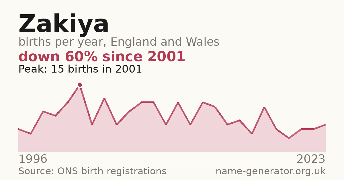 Chart: babies named Zakiya per year in England and Wales, 1996 to 2023, peaking at about 15 in 2001