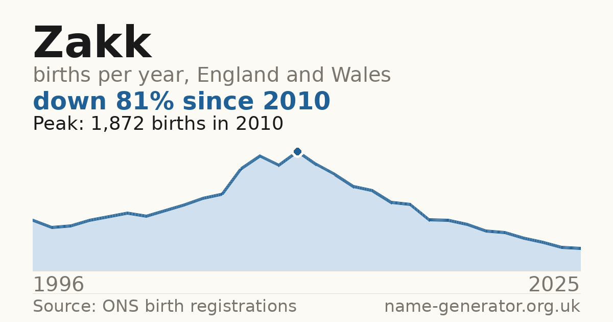 Chart: babies named Zakk per year in England and Wales, 1996 to 2025, peaking at about 1,904 in 2013