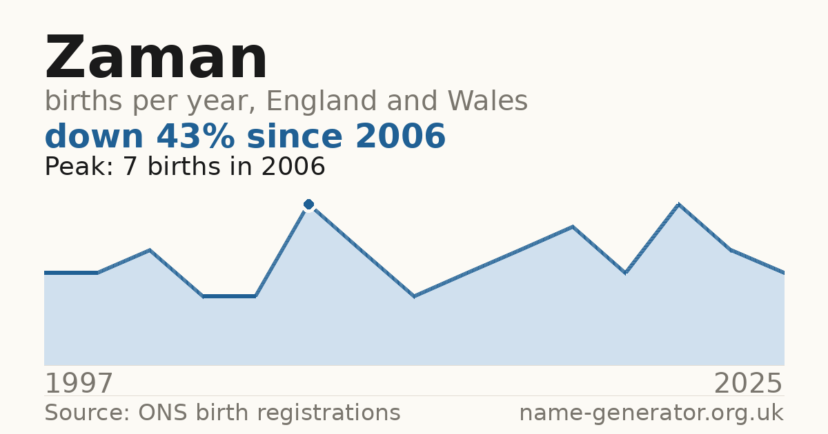 Chart: babies named Zaman per year in England and Wales, 1997 to 2025, peaking at about 7 in 2006