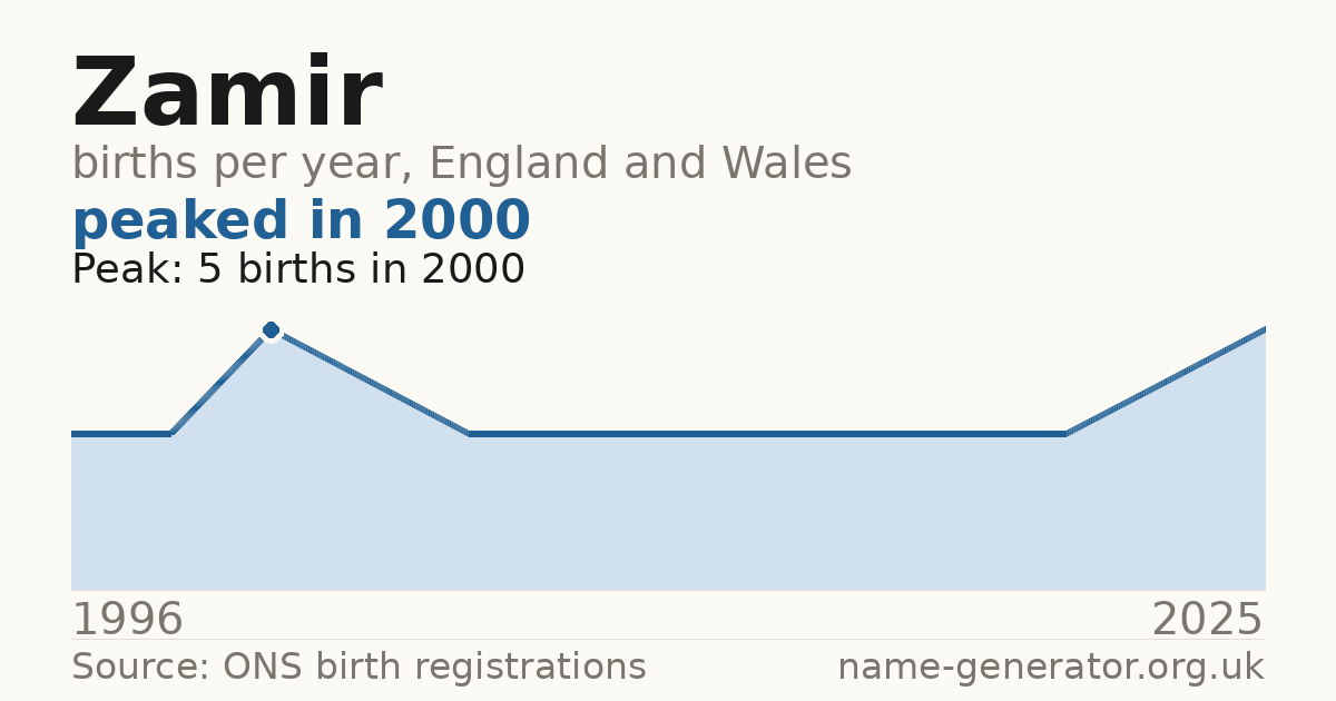 Chart: babies named Zamir per year in England and Wales, 1996 to 2025, peaking at about 5 in 2000