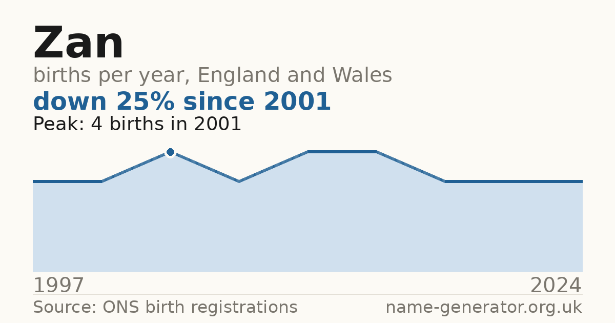 Chart: babies named Zan per year in England and Wales, 1997 to 2024, peaking at about 4 in 2001