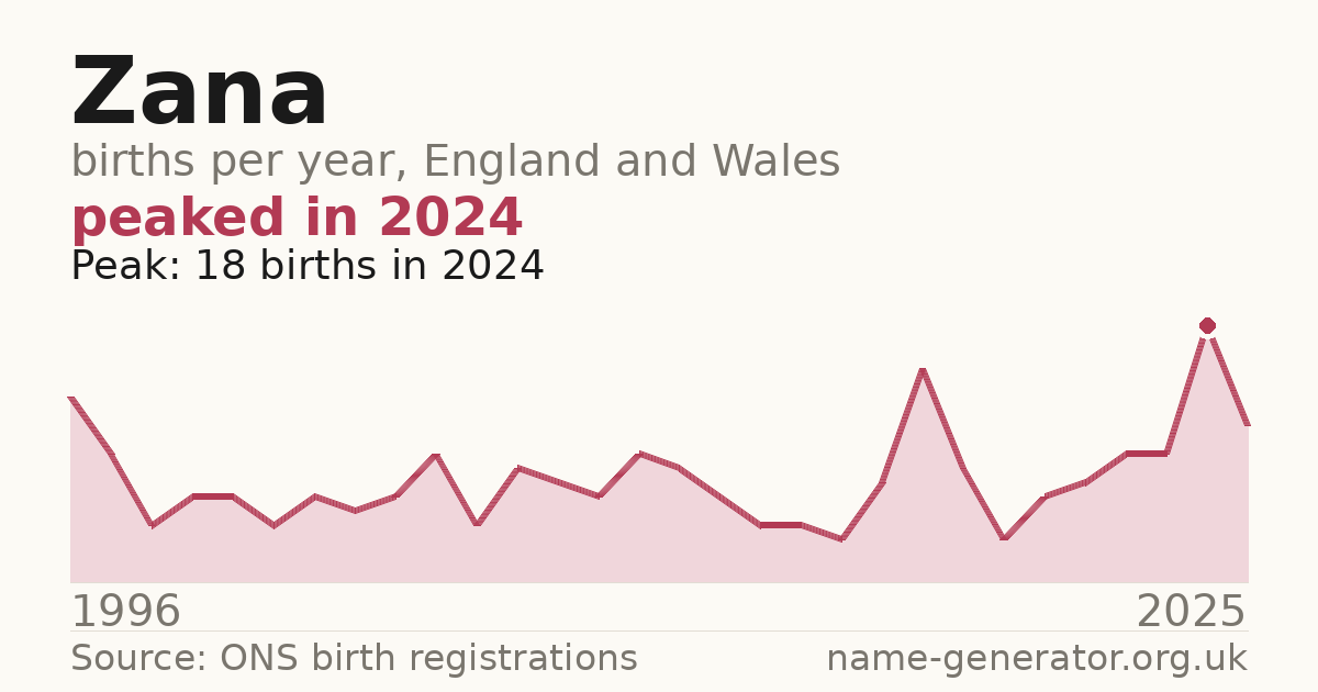 Chart: babies named Zana per year in England and Wales, 1996 to 2025, peaking at about 18 in 2024