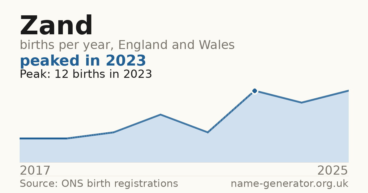 Chart: babies named Zand per year in England and Wales, 2017 to 2025, peaking at about 12 in 2023