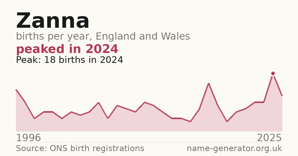 Chart: babies named Zanna per year in England and Wales, 1974 to 2025, peaking at about 1,598 in 1996