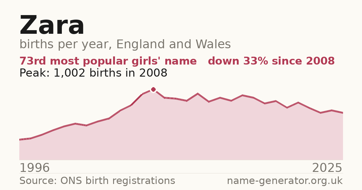 Chart: babies named Zara per year in England and Wales, 1996 to 2025, peaking at about 1,002 in 2008