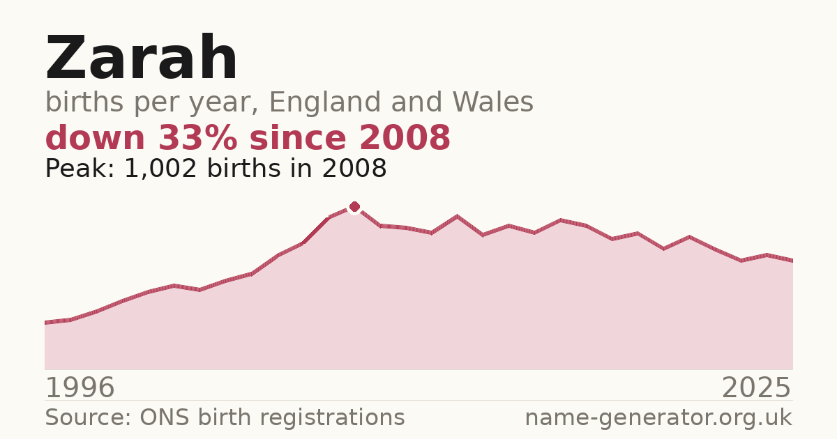 Chart: babies named Zarah per year in England and Wales, 1996 to 2025, peaking at about 1,002 in 2008
