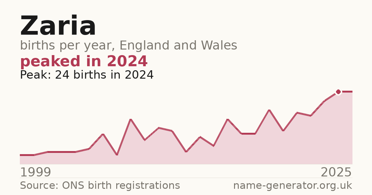 Chart: babies named Zaria per year in England and Wales, 1999 to 2025, peaking at about 24 in 2024