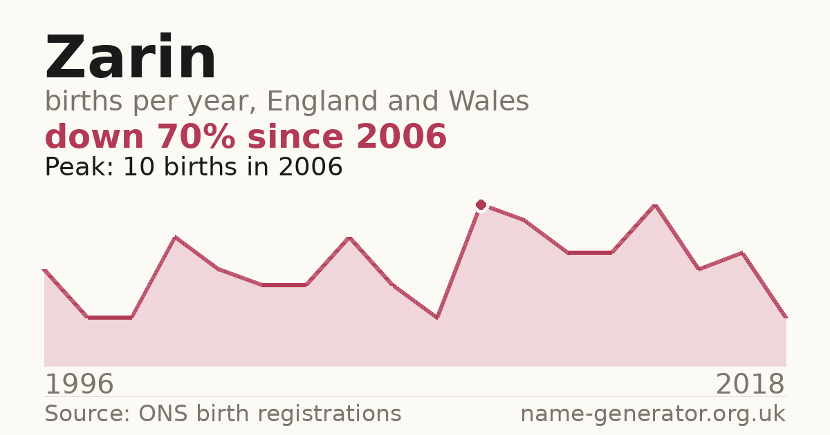Chart: babies named Zarin per year in England and Wales, 1996 to 2018, peaking at about 10 in 2006