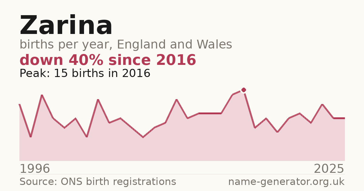 Chart: babies named Zarina per year in England and Wales, 1996 to 2025, peaking at about 15 in 2016