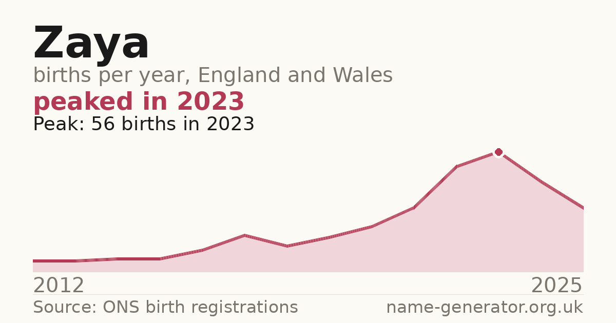 Chart: babies named Zaya per year in England and Wales, 2012 to 2025, peaking at about 56 in 2023