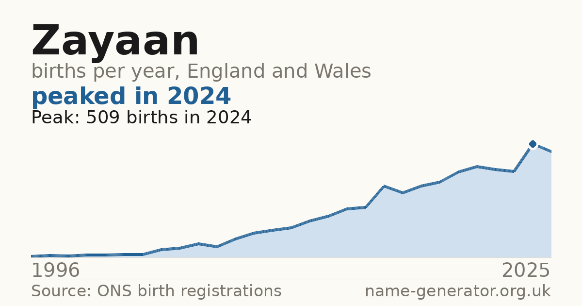 Chart: babies named Zayaan per year in England and Wales, 1996 to 2025, peaking at about 509 in 2024