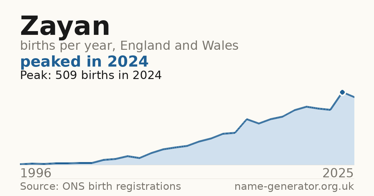 Chart: babies named Zayan per year in England and Wales, 1996 to 2025, peaking at about 509 in 2024