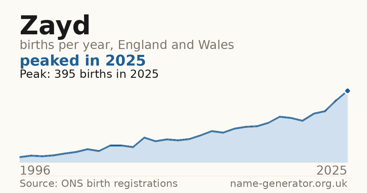 Chart: babies named Zayd per year in England and Wales, 1996 to 2025, peaking at about 395 in 2025