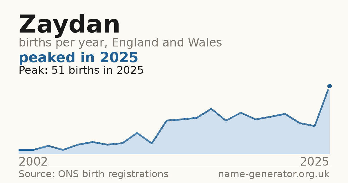 Chart: babies named Zaydan per year in England and Wales, 2002 to 2025, peaking at about 51 in 2025