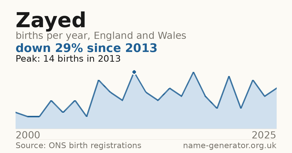 Chart: babies named Zayed per year in England and Wales, 2000 to 2025, peaking at about 14 in 2013