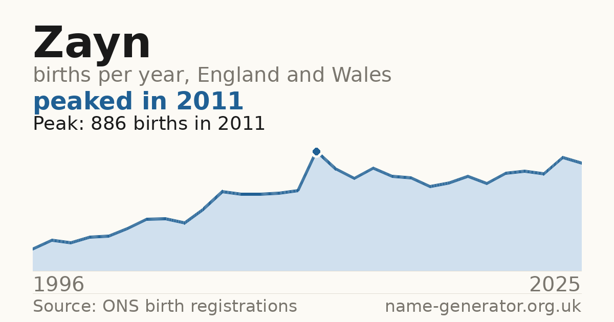 Chart: babies named Zayn per year in England and Wales, 1996 to 2025, peaking at about 886 in 2011