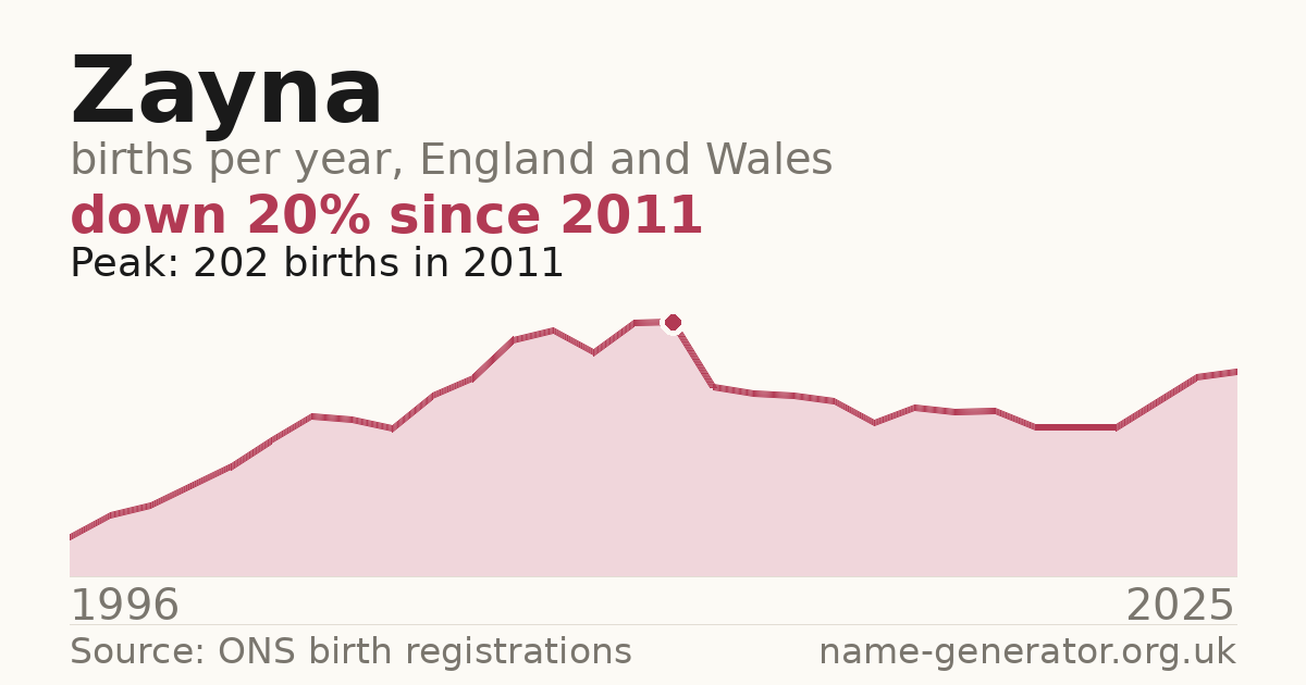 Chart: babies named Zayna per year in England and Wales, 1996 to 2025, peaking at about 202 in 2011