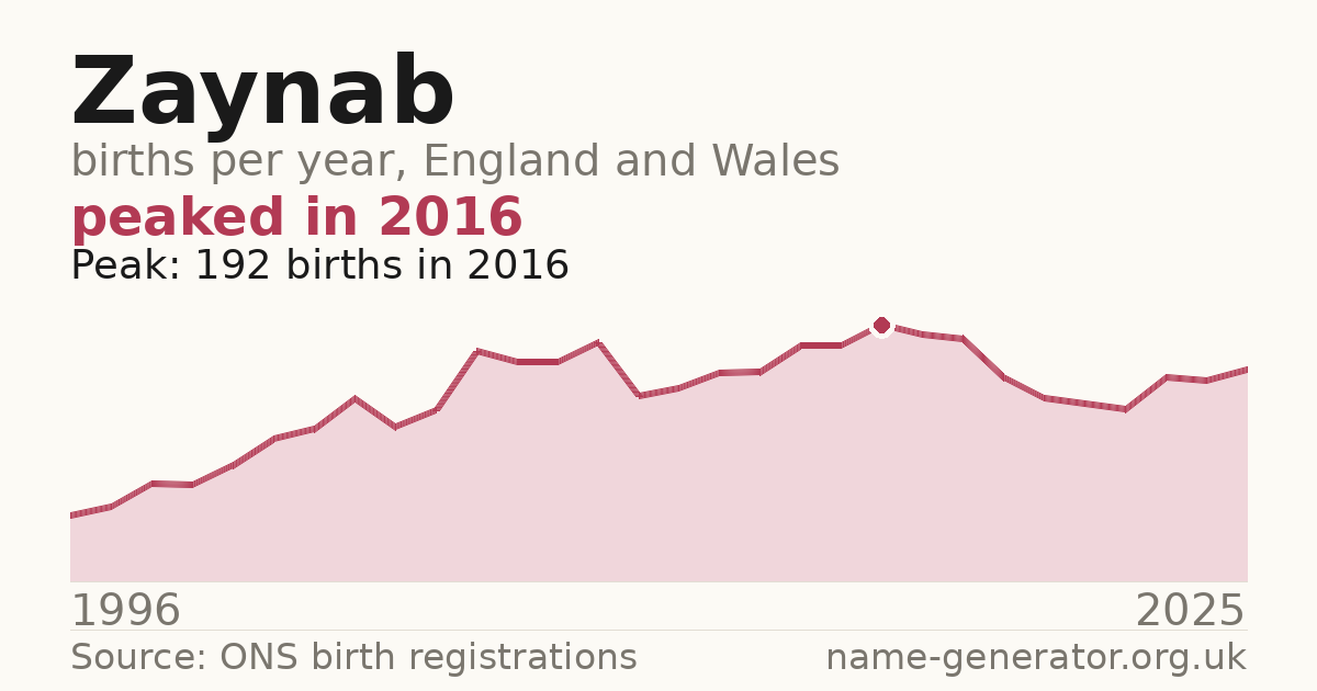 Chart: babies named Zaynab per year in England and Wales, 1996 to 2025, peaking at about 192 in 2016