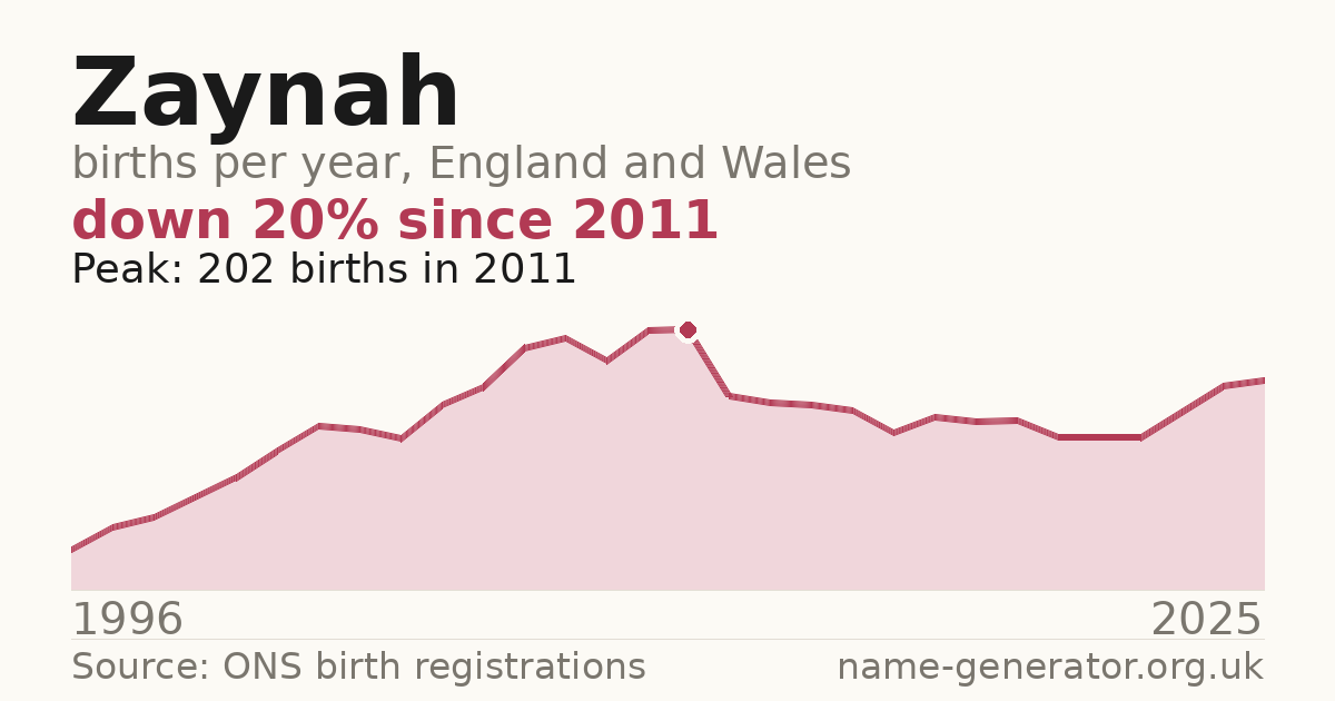 Chart: babies named Zaynah per year in England and Wales, 1996 to 2025, peaking at about 202 in 2011