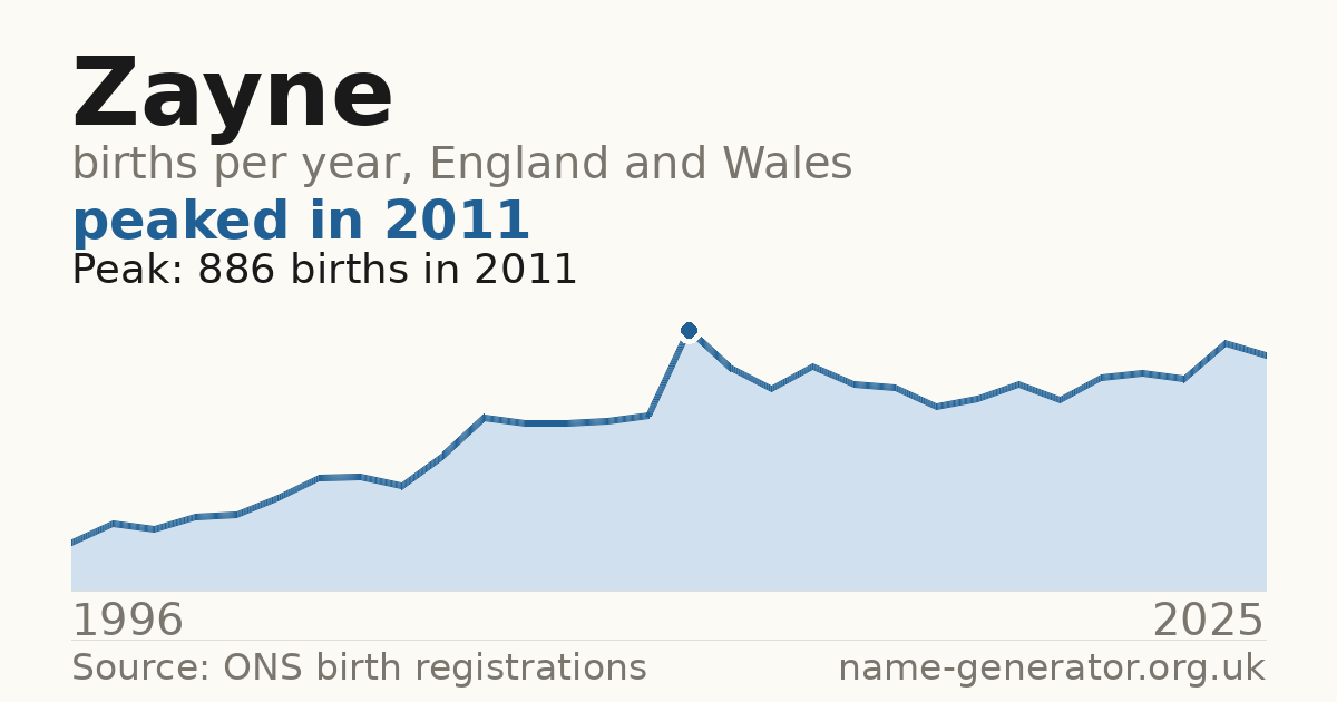 Chart: babies named Zayne per year in England and Wales, 1996 to 2025, peaking at about 886 in 2011